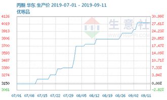 生意社 上下游齊上漲，促使丙酮三季度以來漲幅高達37%