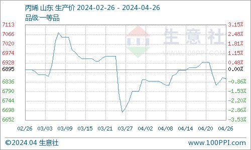 生意社 丙酮帶動，國內異丙醇與乙酸乙酯價格齊飛
