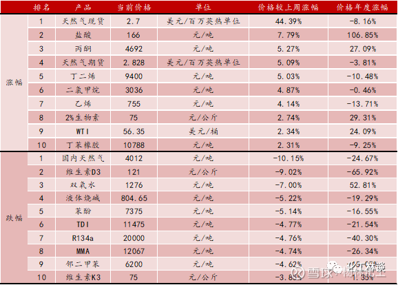 西南化工周觀點(diǎn) 馬來印尼減產(chǎn)預(yù)期推高棕油價(jià)格，F(xiàn)141B價(jià)格創(chuàng)歷史新高，苯胺市場分化明顯